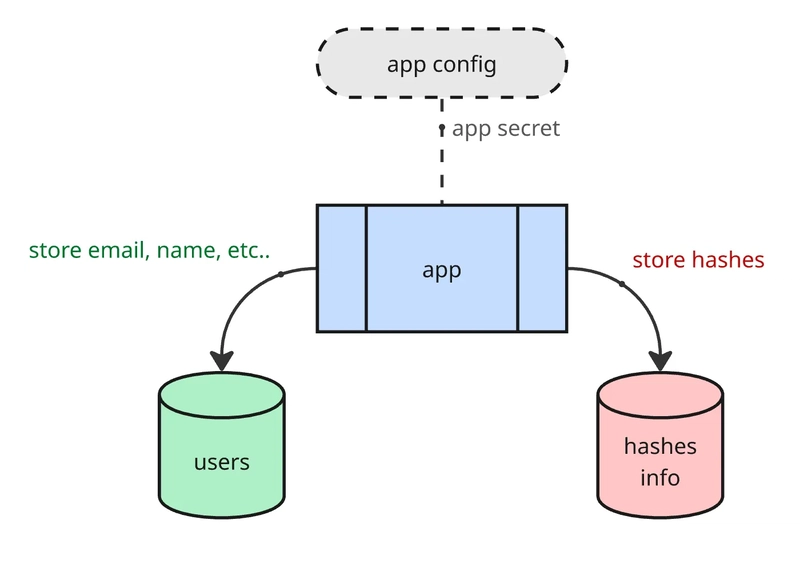 Unbreakable password storage