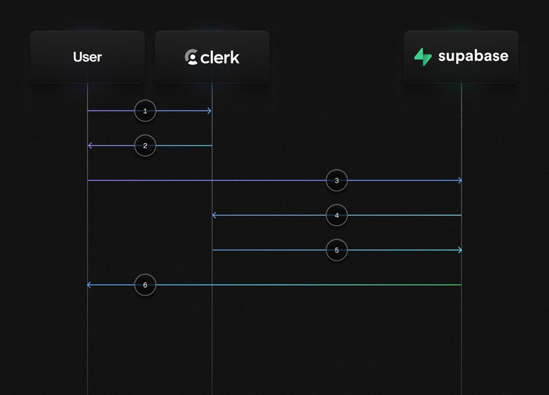 How Clerk integrates with Supabase
