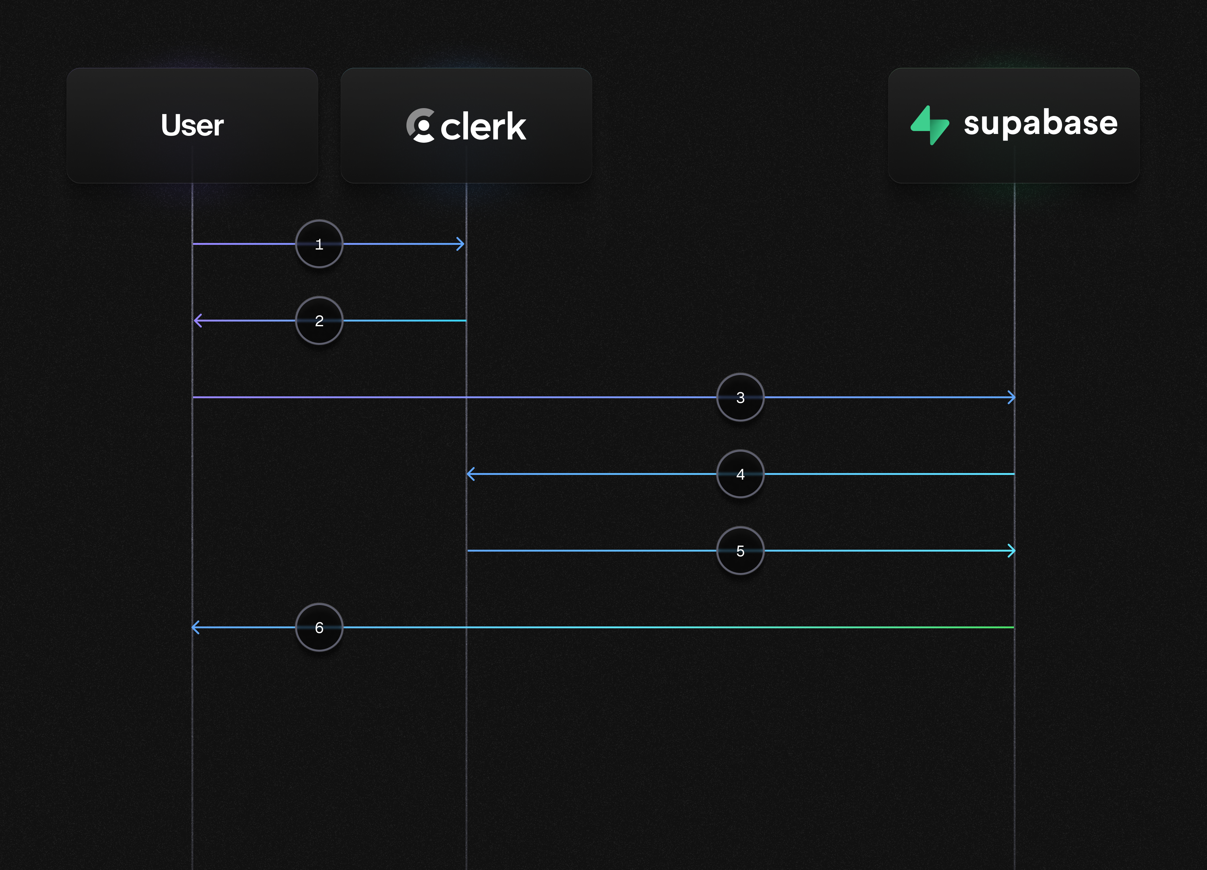 Auth diagram