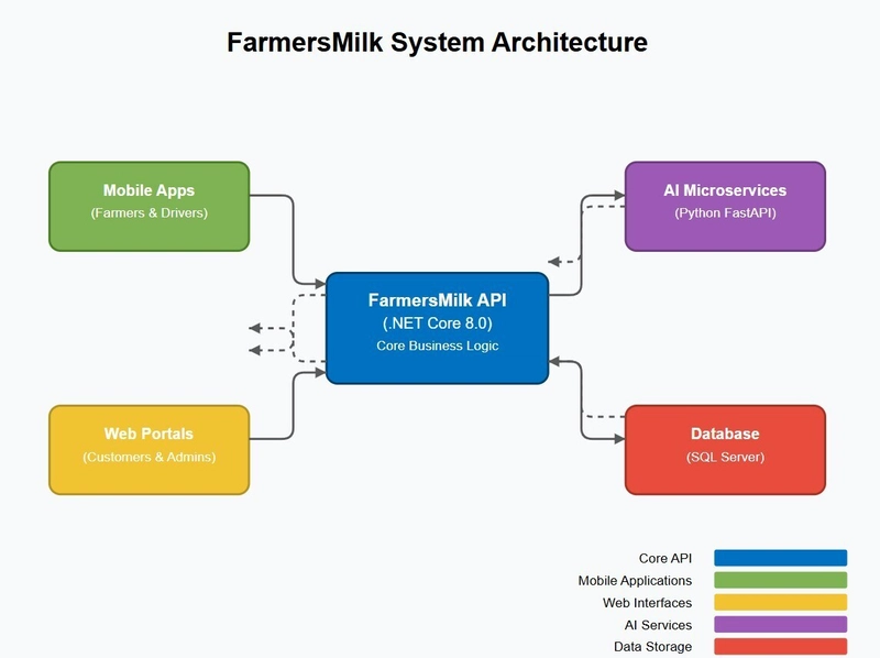 Designing Scalable RESTful APIs for Dairy Farm Intelligence: FarmersMilk API Architecture