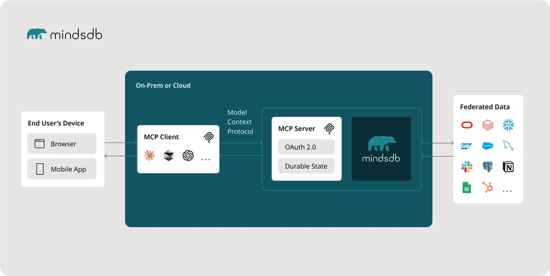 MindsDB Now Supports Model Context Protocol: The Unified AI Data Hub Your Enterprise Needs