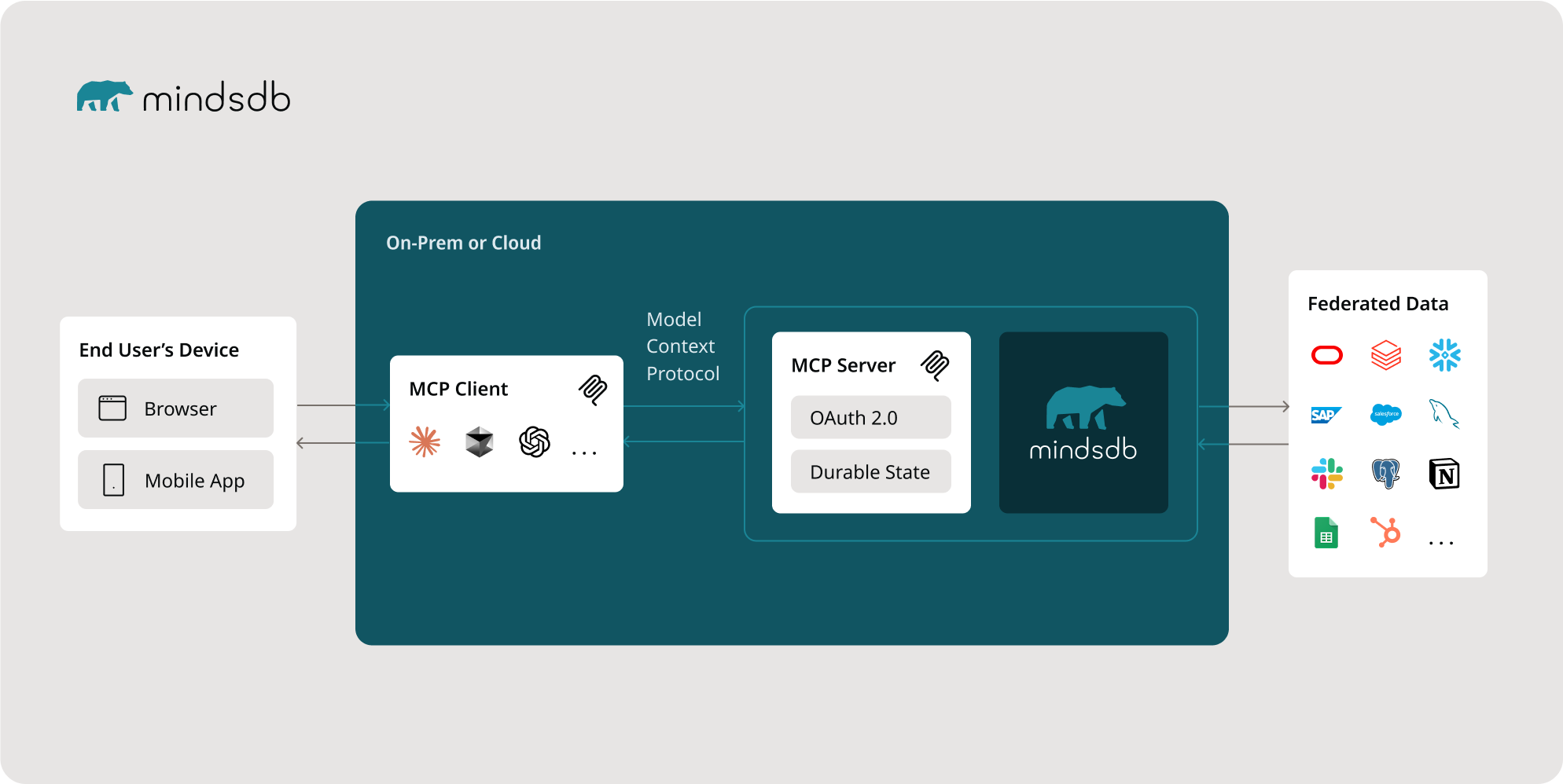 MinsDB MCP Diagram