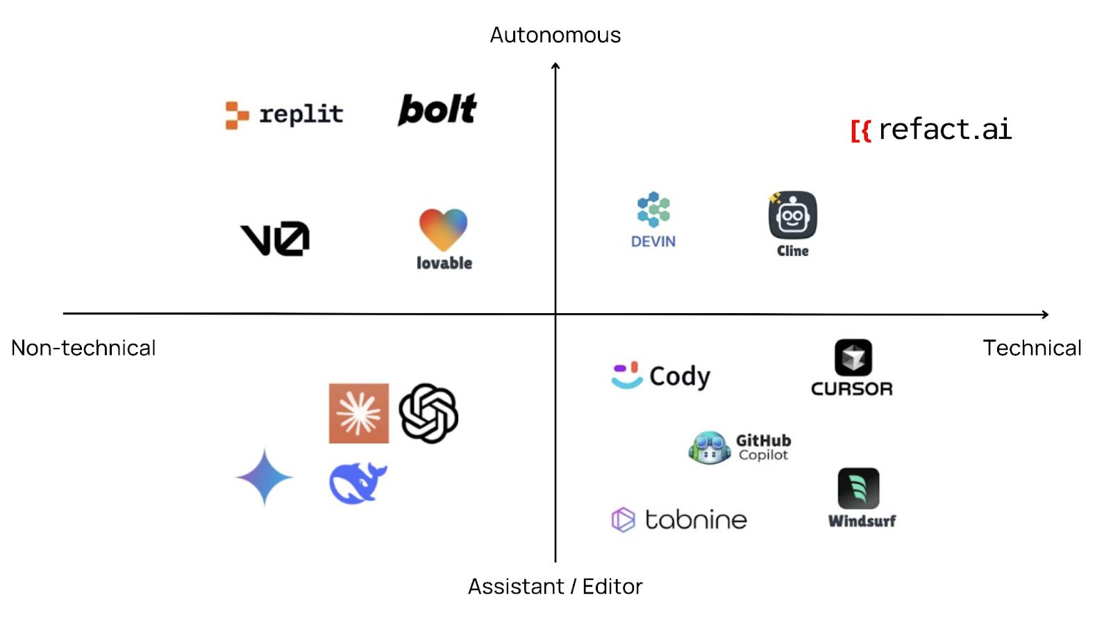 Vibe coding tools