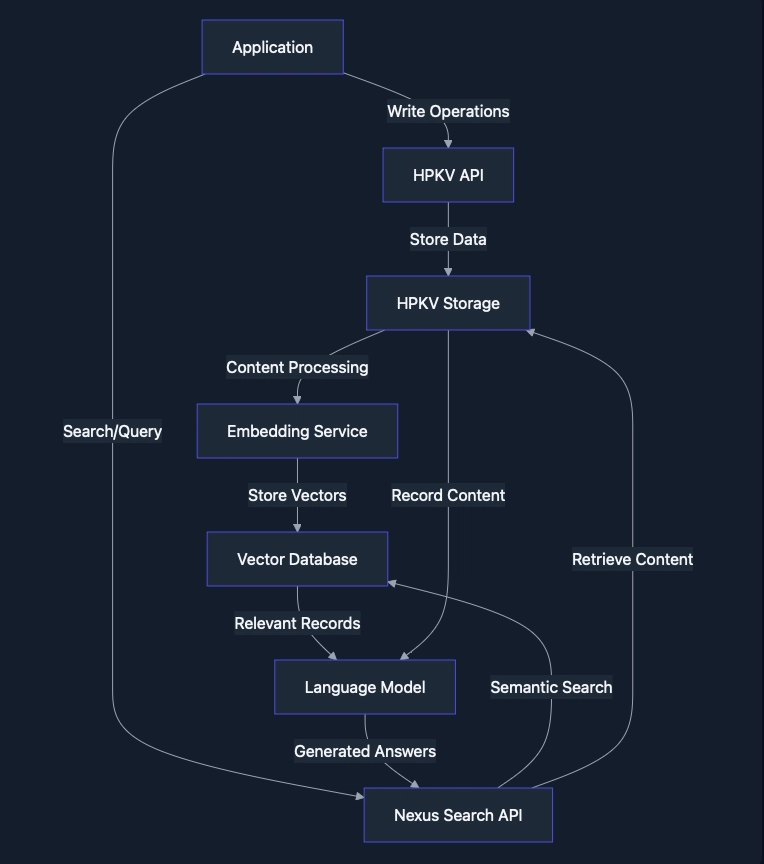 Nexus Search: RAG-Powered Semantic Search for HPKV