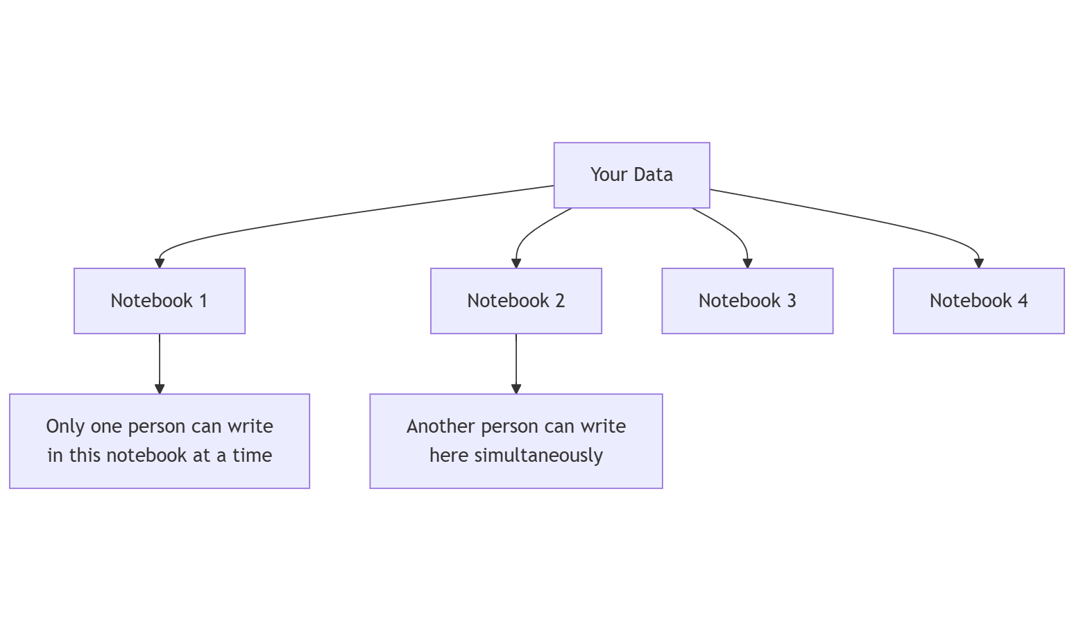Notebook analogy