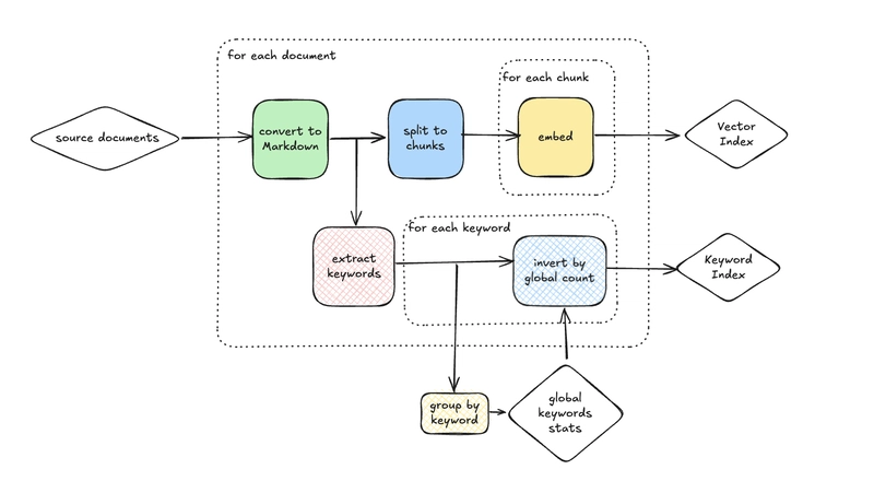 Implement Contextual Retrieval for RAG