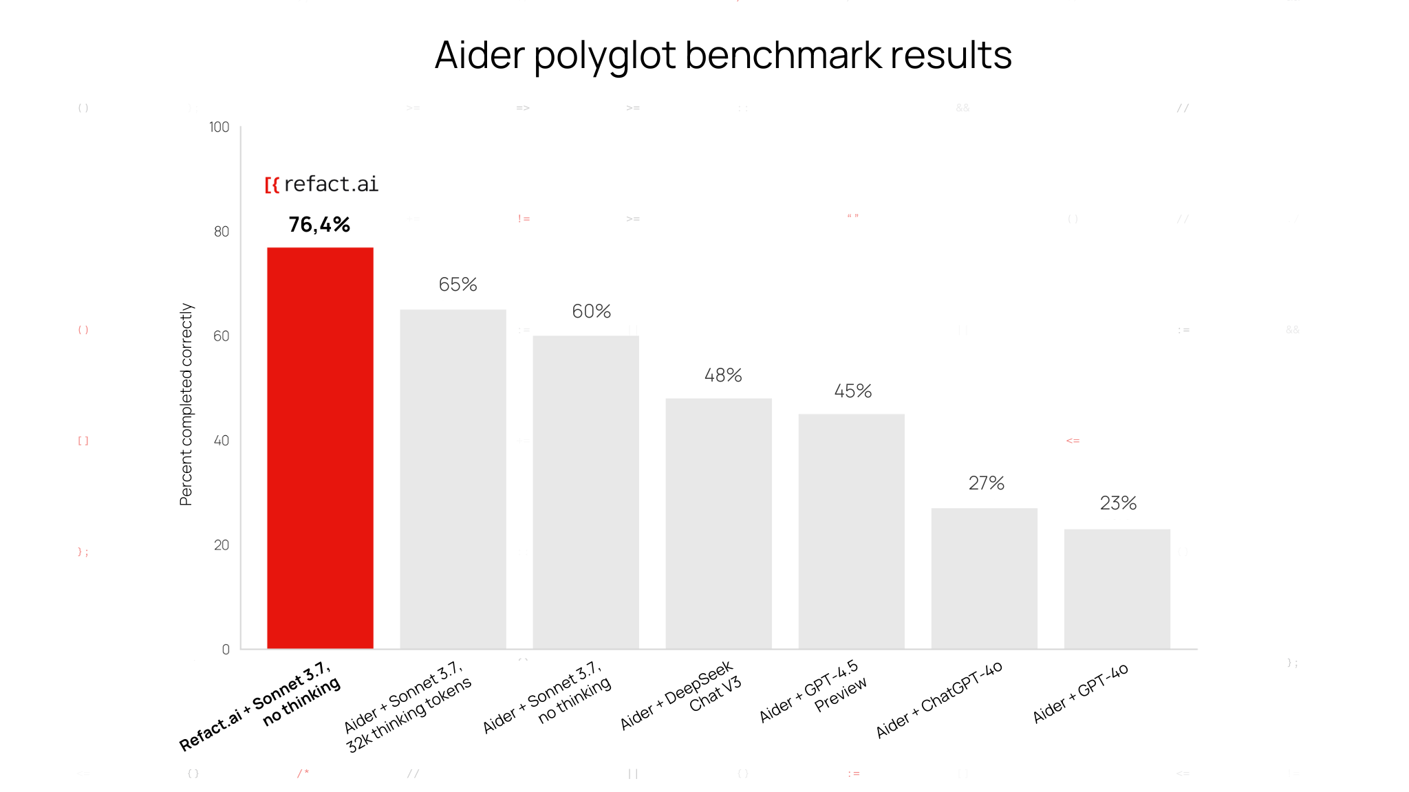 Refact.ai Agent scores highest on Aider's Polyglot Benchmark: 93.3% with Thinking Mode, 92.9% without