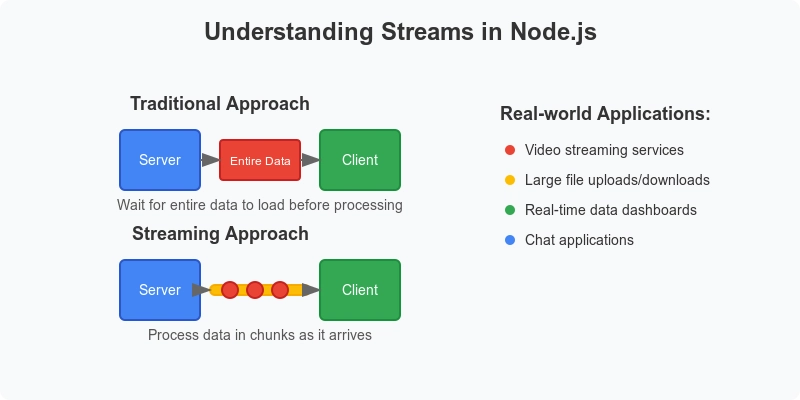 Understanding NodeJS STREAMS : Reading the Data in chunks (Part I)