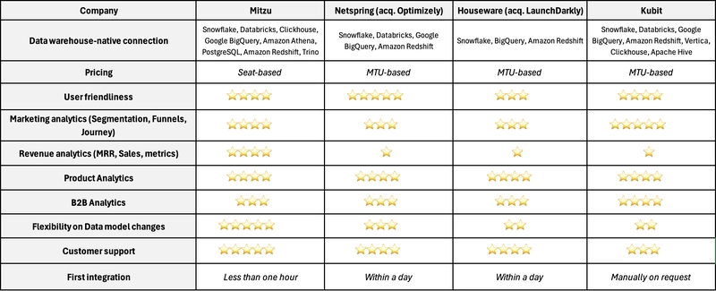 Best warehouse-native analytics tools