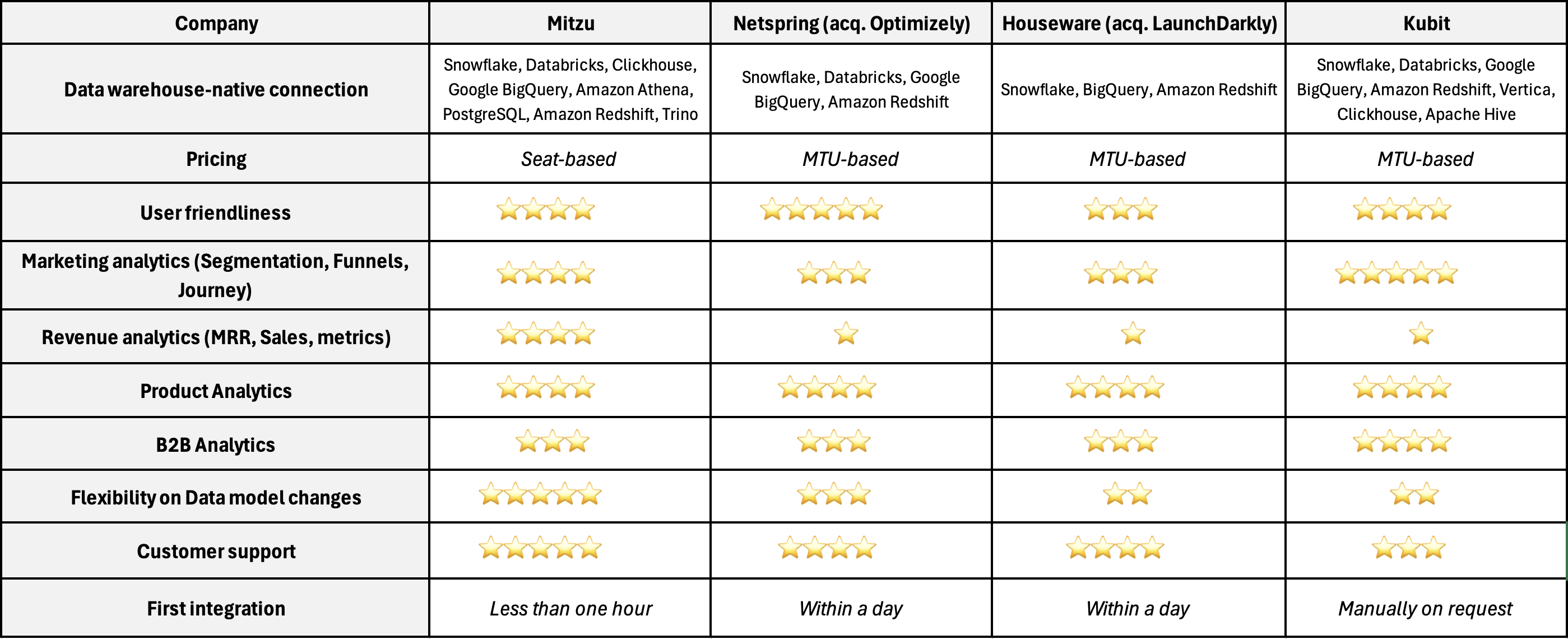 Warehouse-native product analytics tools