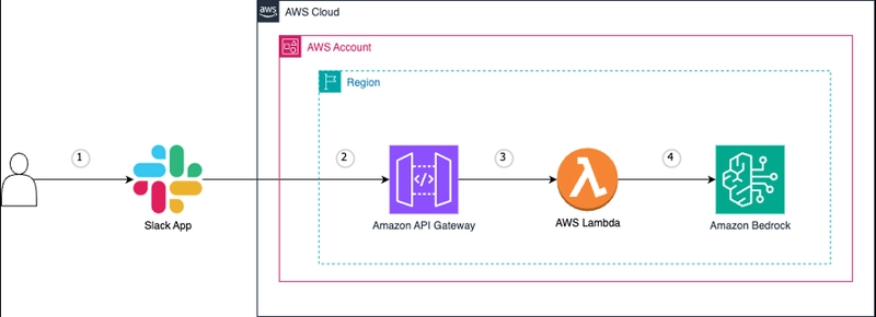 How I built my AWS AI assistant: Integrating Amazon Bedrock Agents with Slack