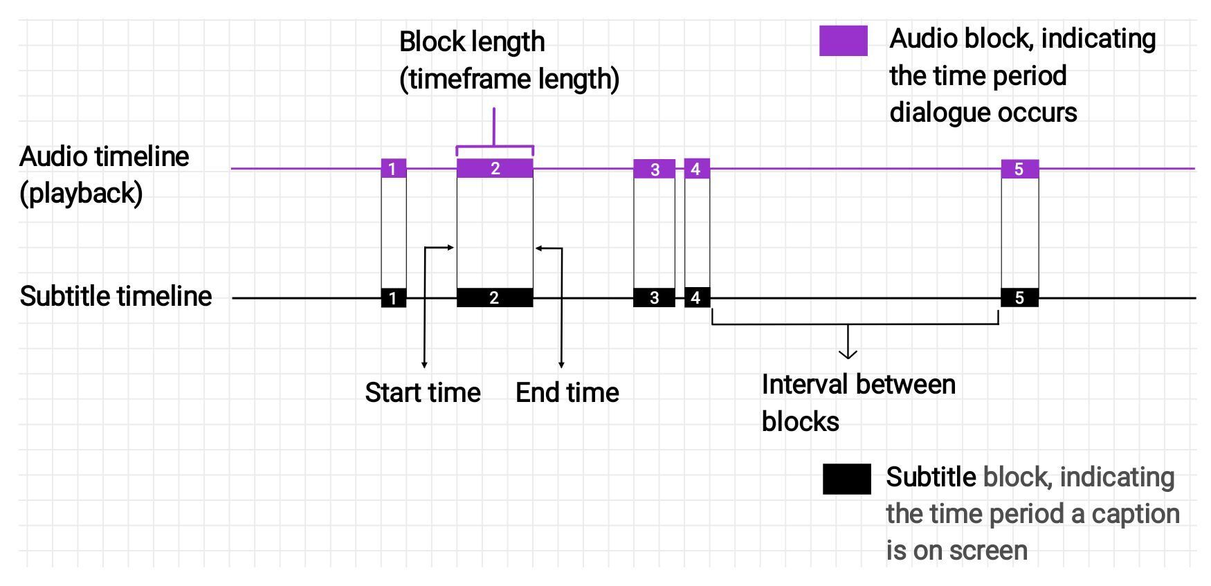 The image shows what a synchronized subtitle looks like: Here, captions appear at the same points in time with the<br>
dialogue for them.