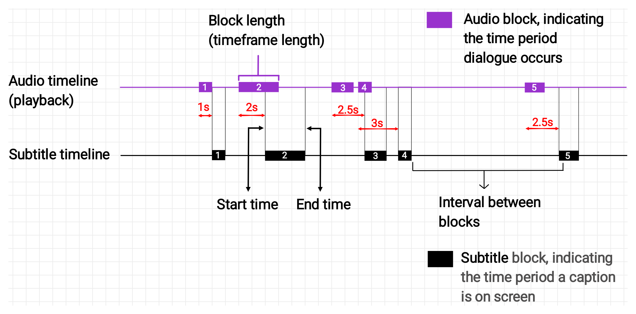 Captions appear at a non-fixed distance away from their dialogue.