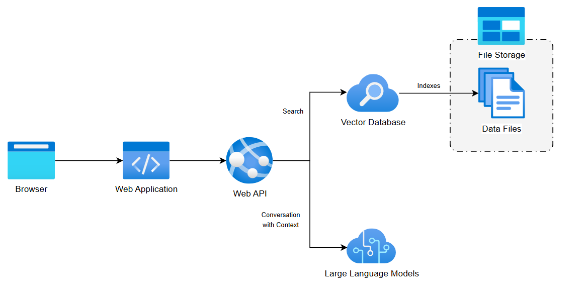 RAG Chat Agent Reference Architecture