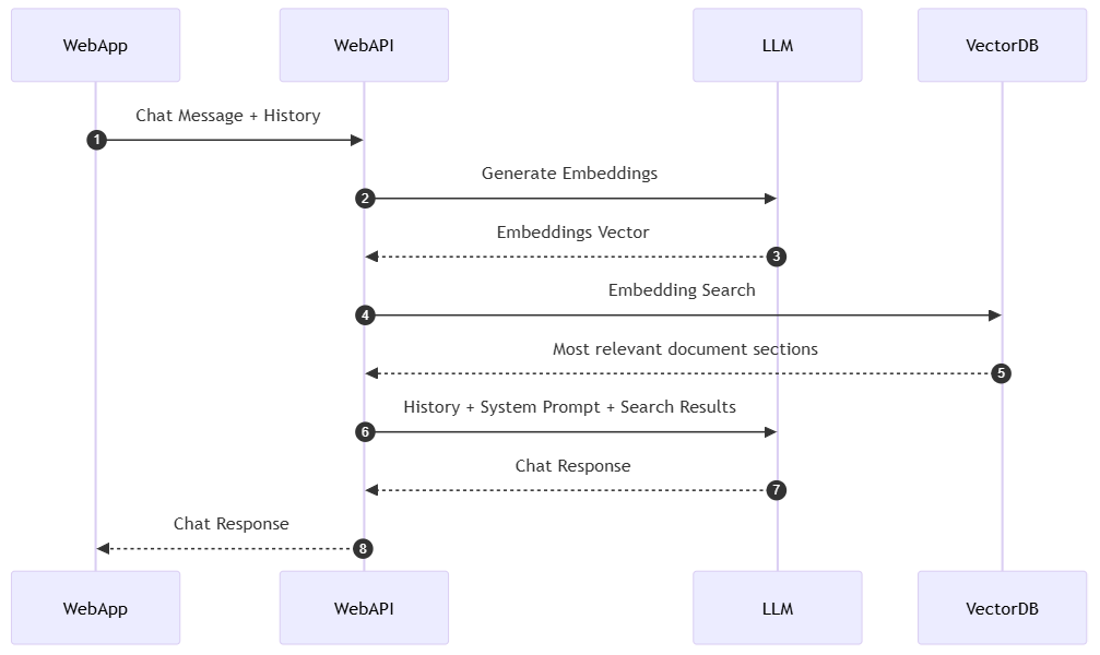 A Sequence Diagram illustrating the interaction between components