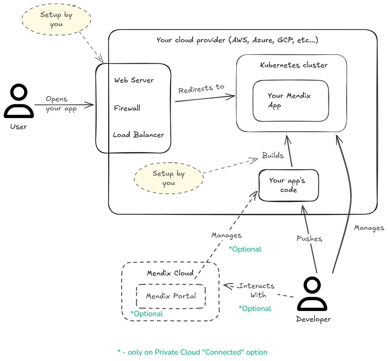 From Code to Cloud: A Deep Dive into Mendix Deployments - Part 3: Private Cloud