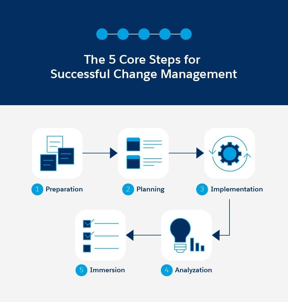 The 5 Core Steps for Successful Change Management