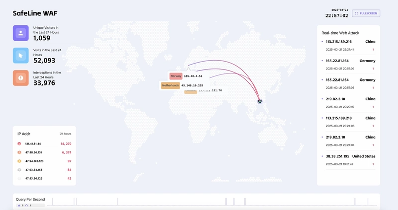 Get Started with Easiest WAF, SafeLine