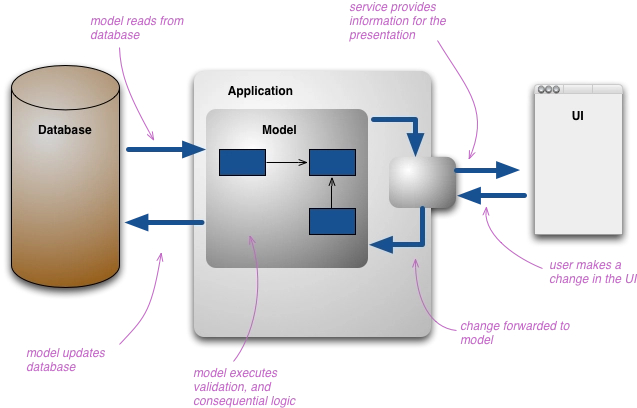 Decoupling Reads and Writes: An Introduction to Command Query Responsibility Segregation (CQRS)