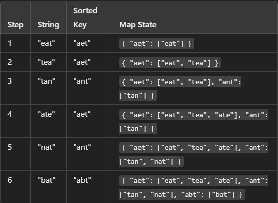 LeetCode Challenge: 49. Group Anagrams - JavaScript Solution 🚀
