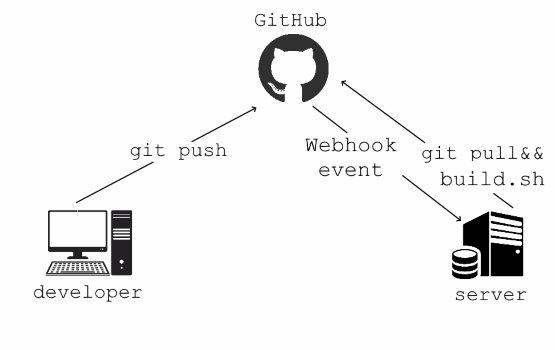 How I Built My Own CI/CD Pipeline for a Small Project (Because GitHub Said “No”)