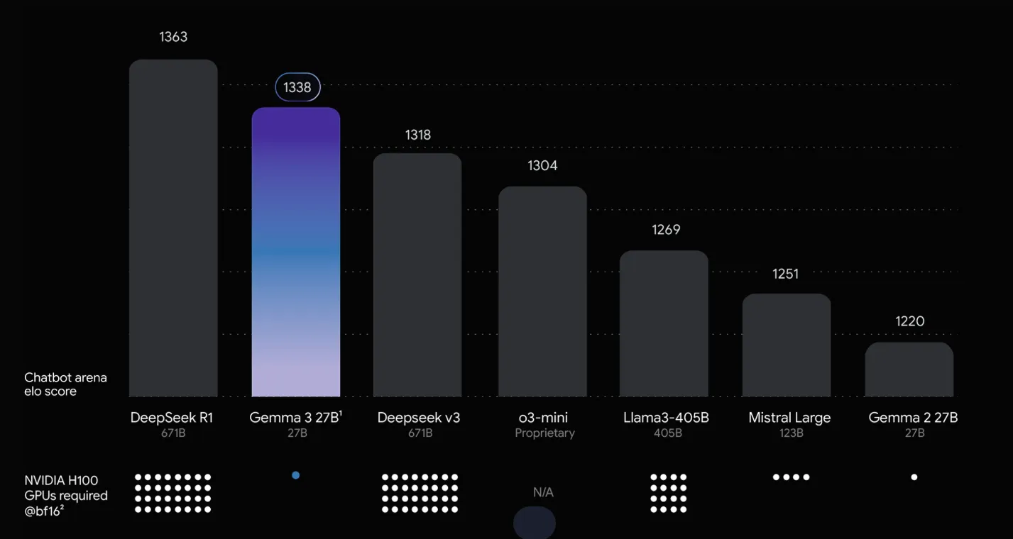 Chatbot Arena Elo scores