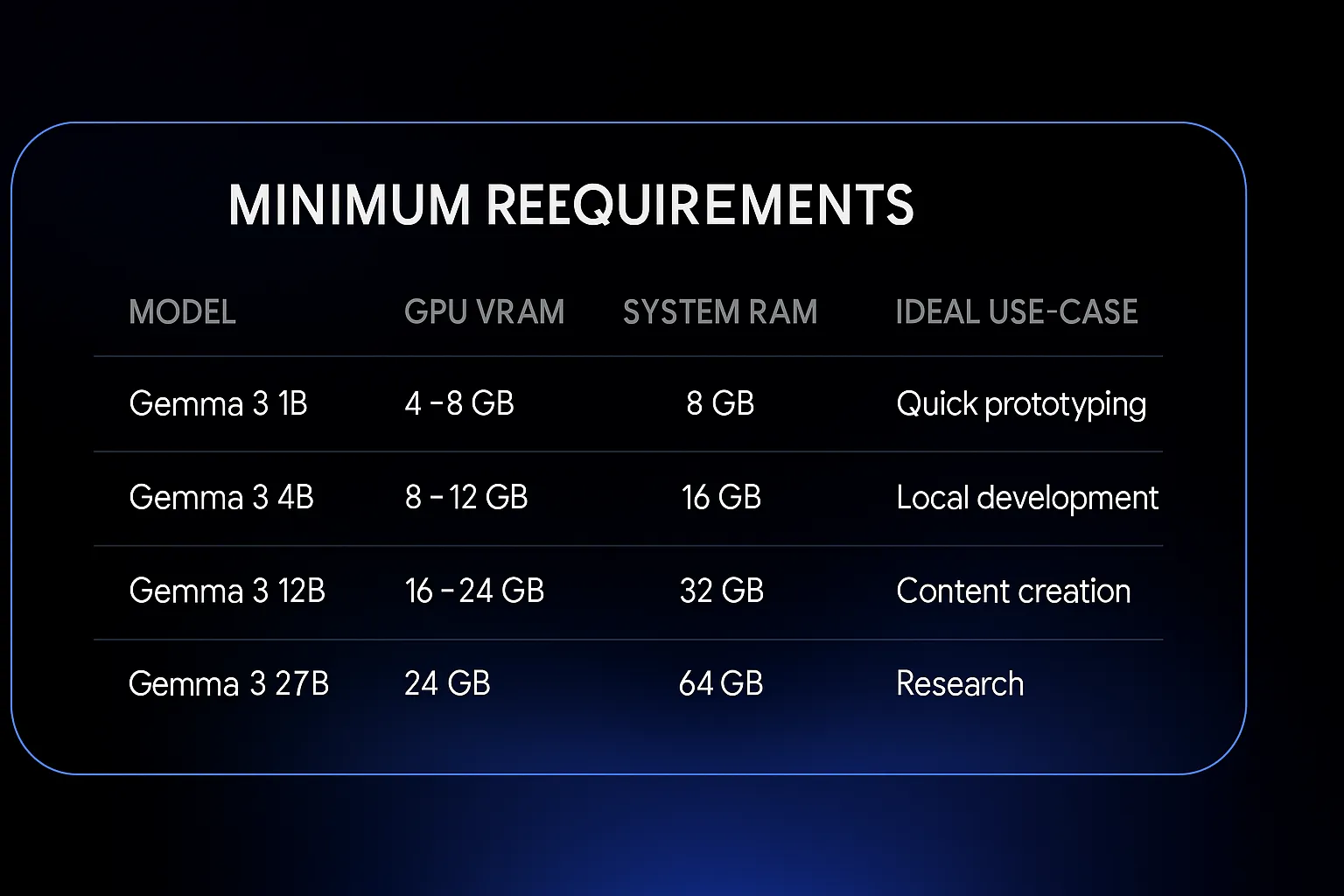 Minimum Requirements to Run Gemma 3 Locally