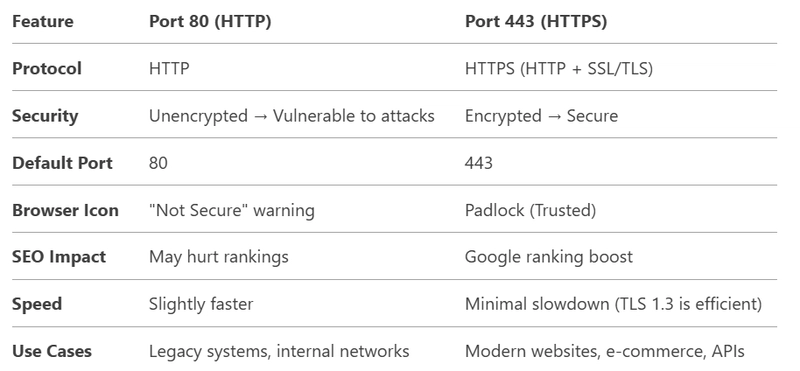 Port 80 (HTTP) vs. Port 443 (HTTPS): Understanding the Differences