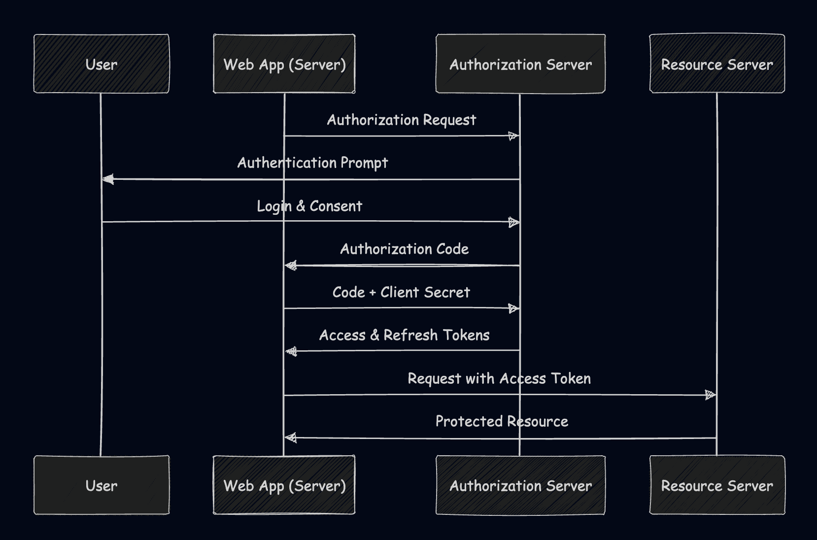 Auth code flow