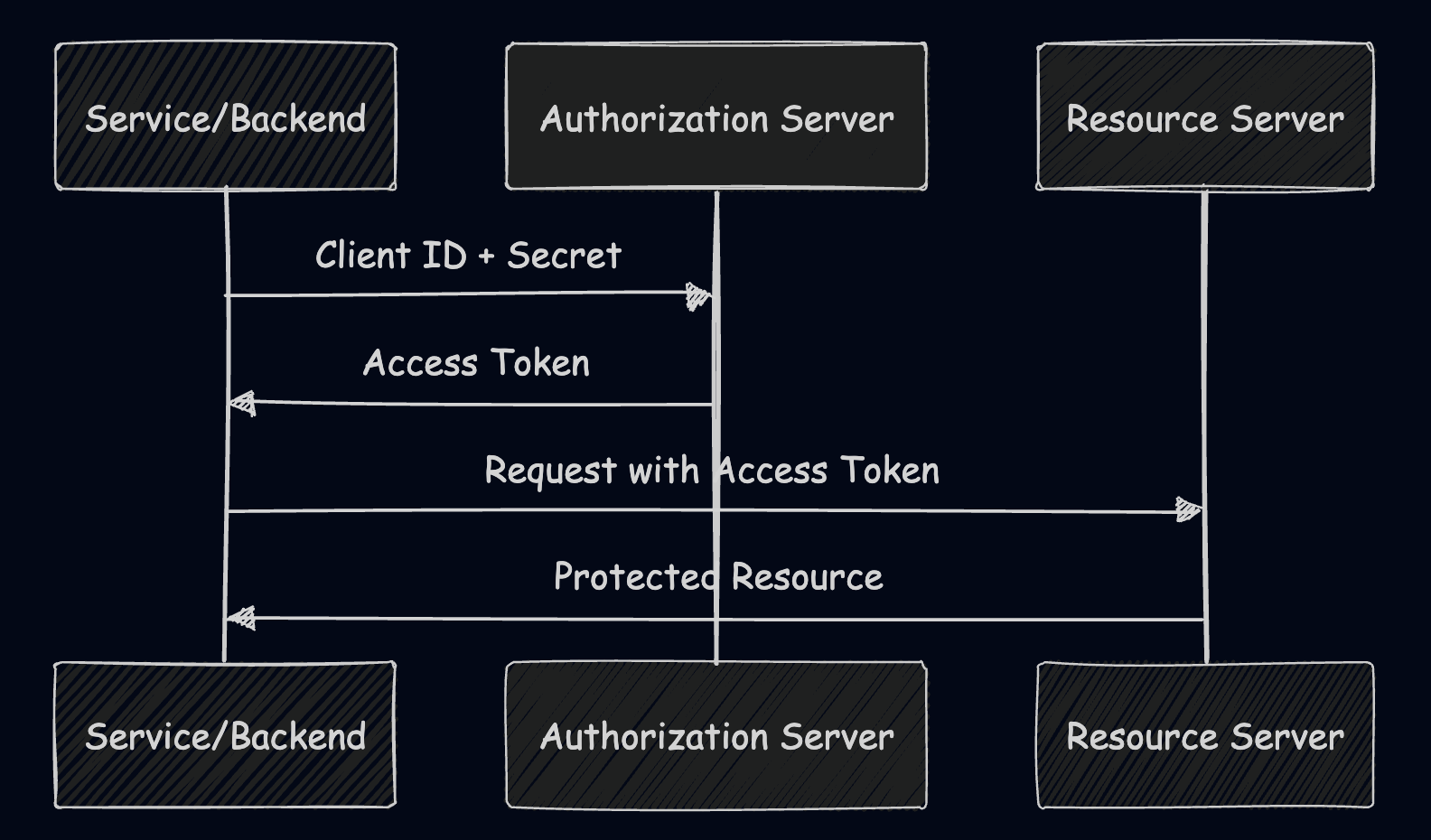 CLient Cred flow
