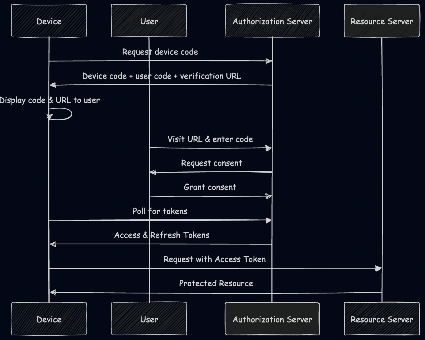 Device auth flow