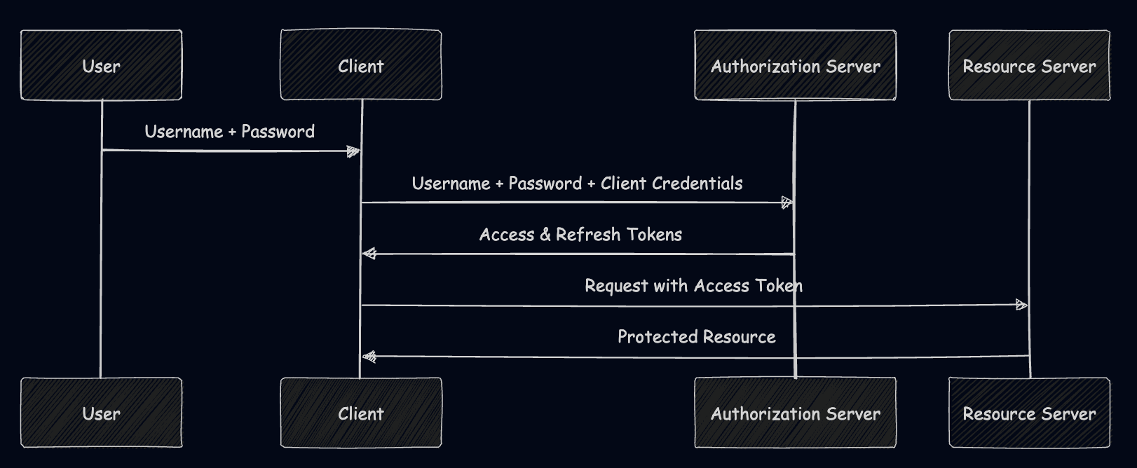 Password Flow