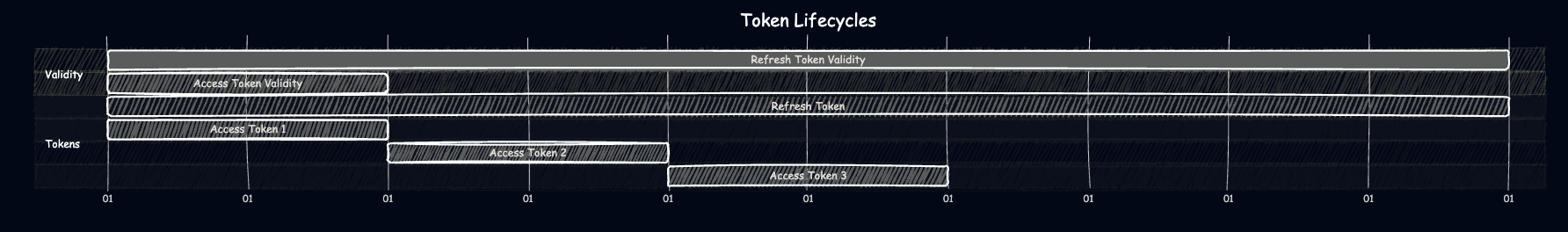 Access TOken v Refresh Token