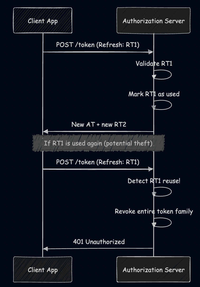 token rotation