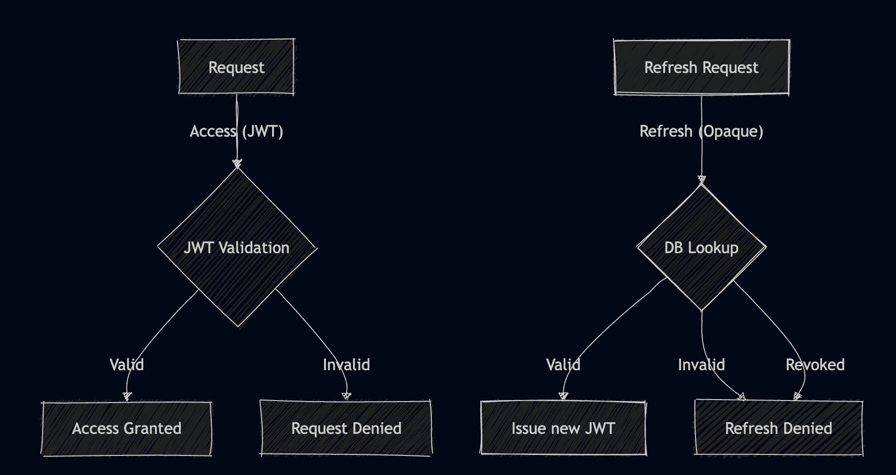 Hybrid token approach