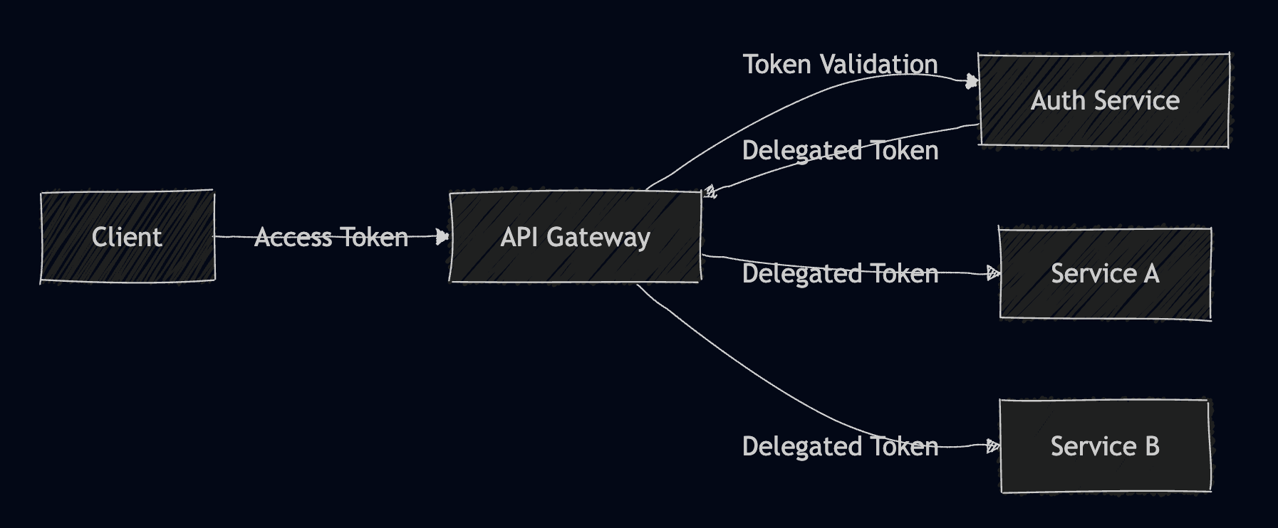 Microservices token propagation