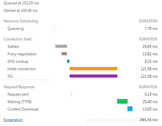 HTTP request waterfall showing timing breakdown