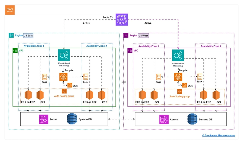 Disaster Recovery on AWS - Part 1: Multi-Site Active/Active (EC2, ECS, Fargate)