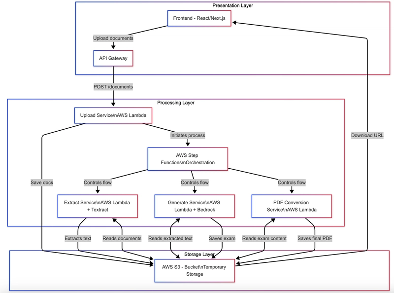 From Idea to Web App: Building ExamGenius with Vibe Coding and Claude