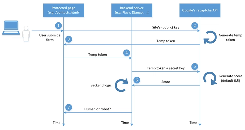 Captcha & reCaptcha For Django
