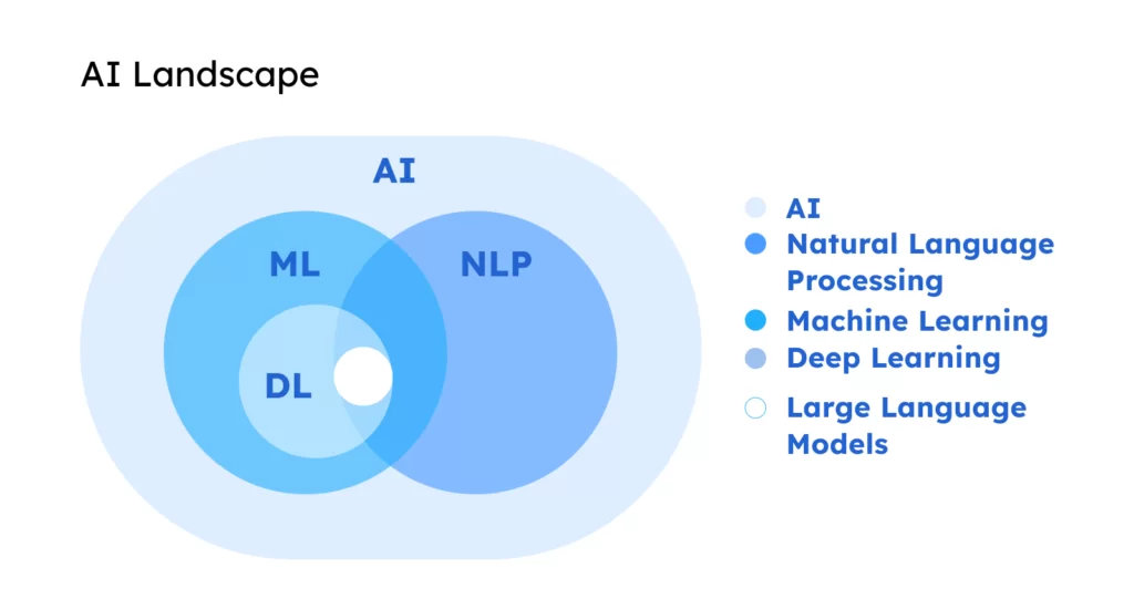https://inwedo.com/blog/llm-ml-models-in-business/