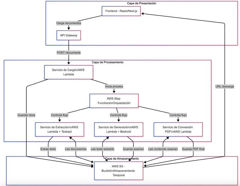 De Idea a Aplicación Web: Creando ExamGenius con Vibe Coding y Claude