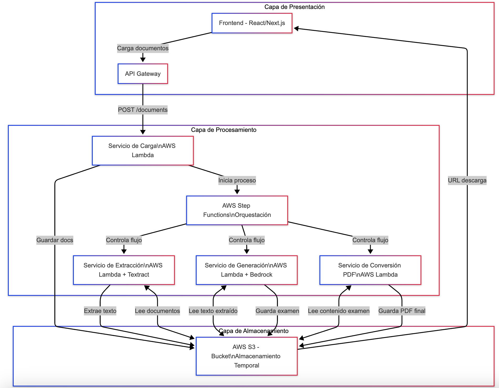 Diagrama