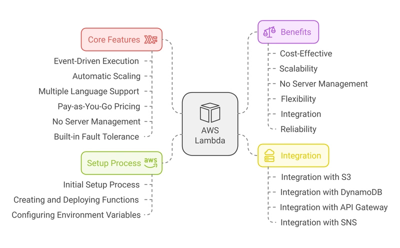 New to AWS Lambda? Here’s Everything You Need to Know to Get Started!🚀
