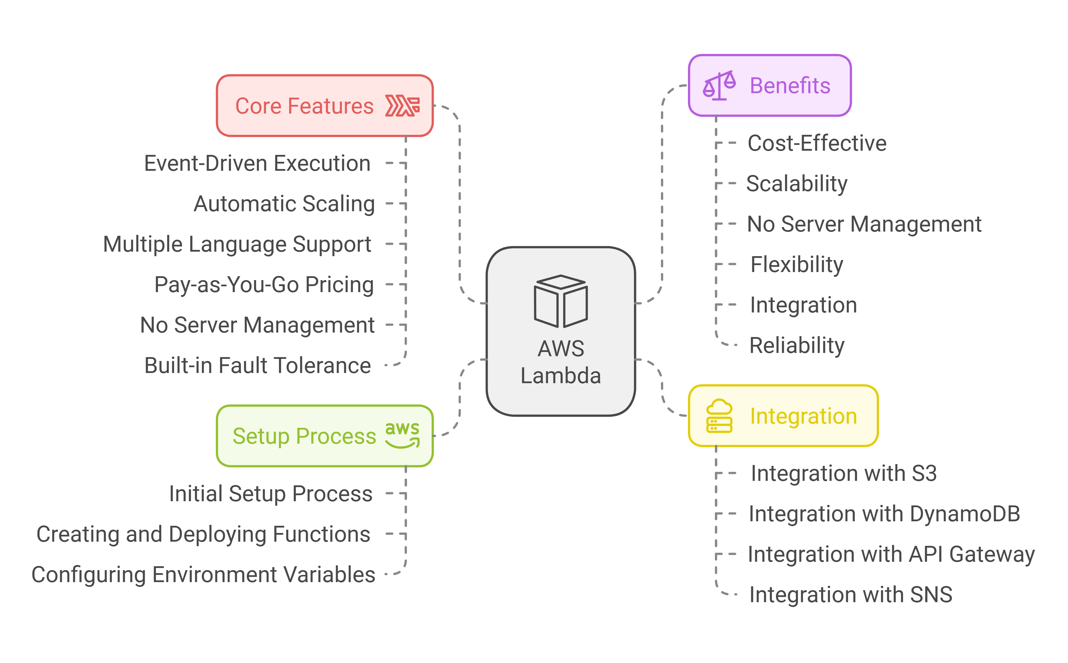 AWS use cases