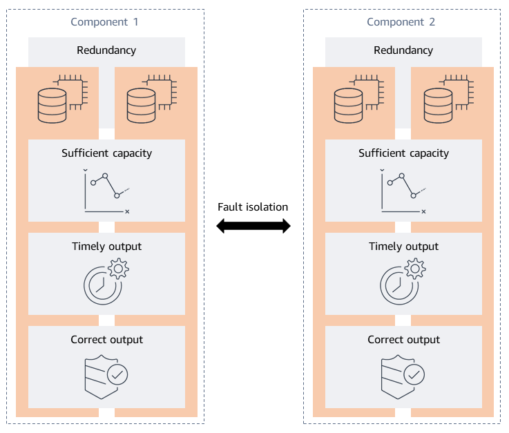 Resilience in the Cloud - Making Things Better