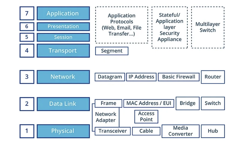 Layer by Layer: The OSI Model Layers 5-7