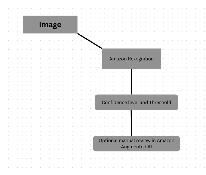 Amazon Rekognition: Understanding Its Features and Use In Content Moderation