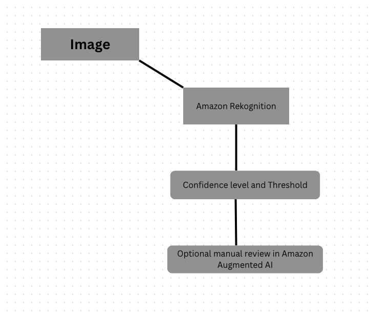Simple flowchart 