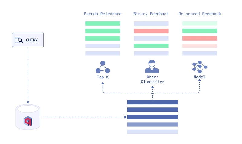 Relevance Feedback in Informational Retrieval
